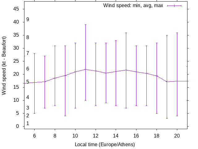 Daily wind variation chart