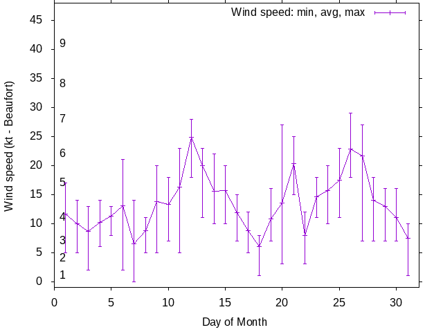 Monthly wind variation chart