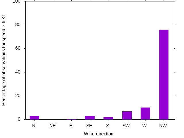 Monthly wind direction chart