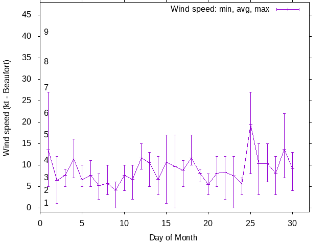 Monthly wind variation chart