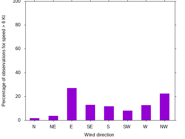 Monthly wind direction chart