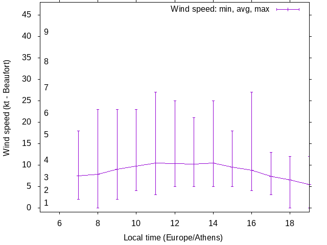 Daily wind variation chart