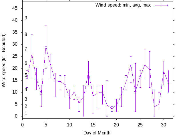 Monthly wind variation chart