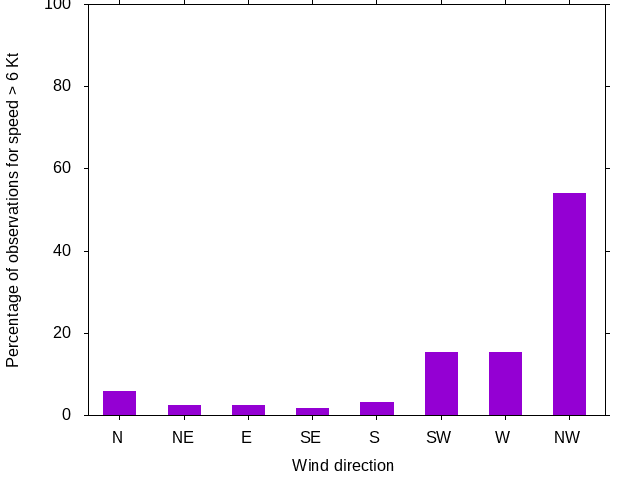 Monthly wind direction chart