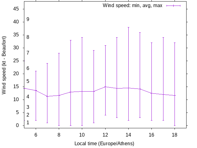 Daily wind variation chart
