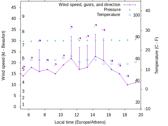 Weather graph