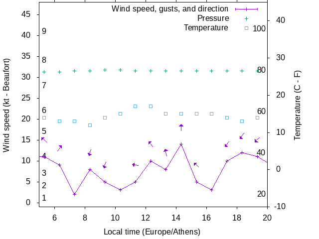 Weather graph