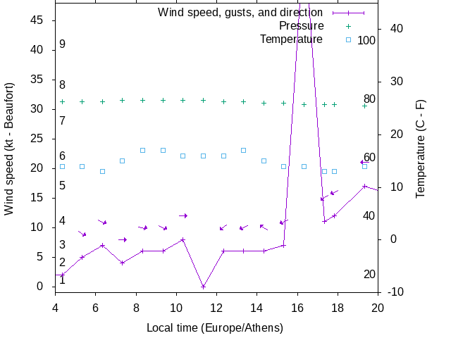 Weather graph