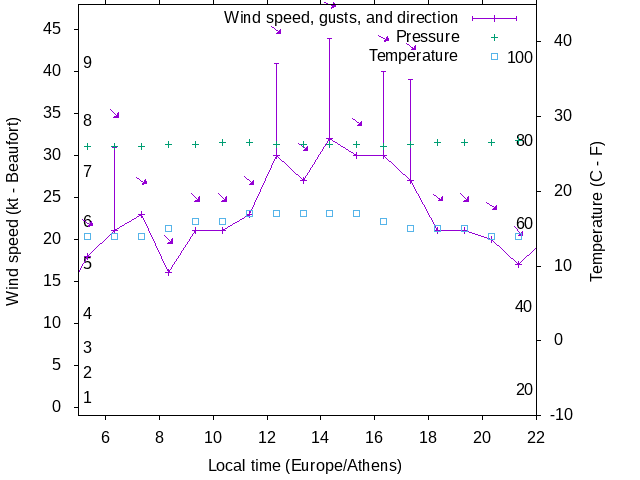 Weather graph