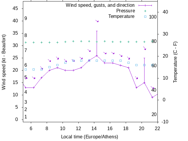 Weather graph