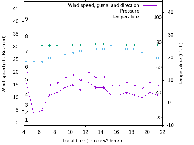 Weather graph