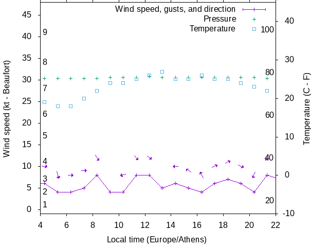 Weather graph
