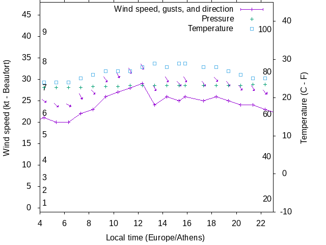 Weather graph