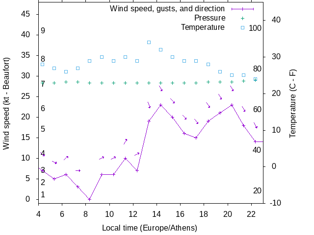 Weather graph