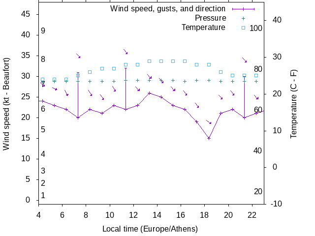 Weather graph