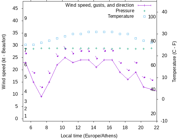 Weather graph