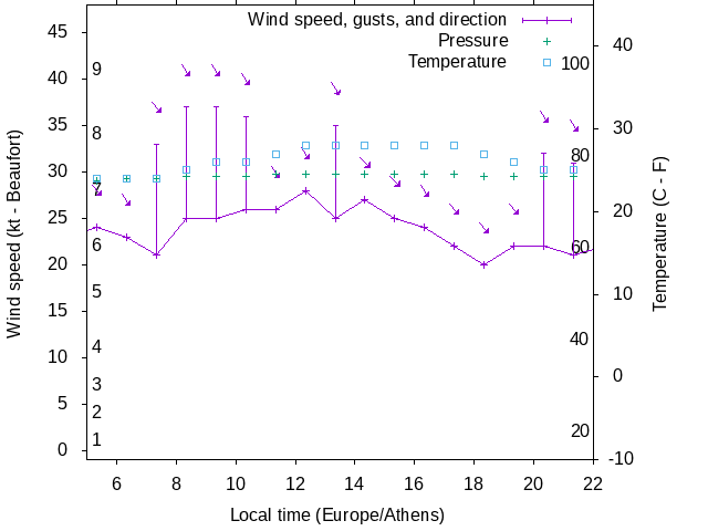 Weather graph