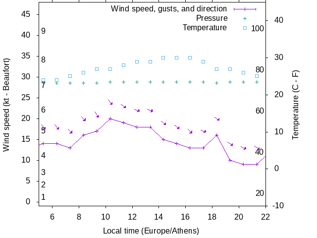 Weather graph