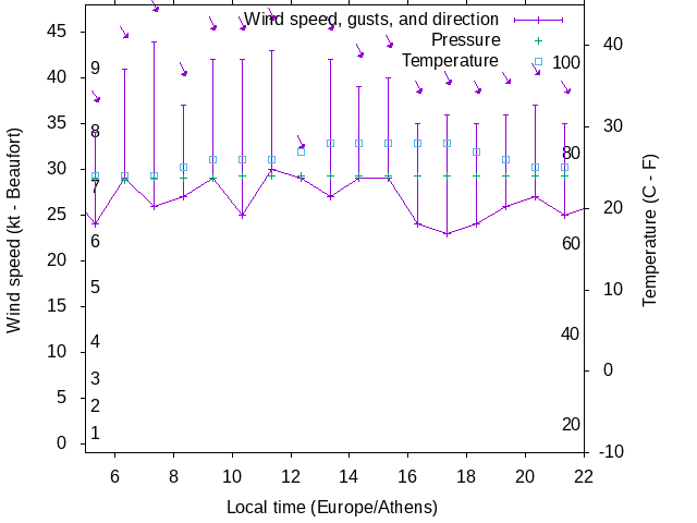 Weather graph
