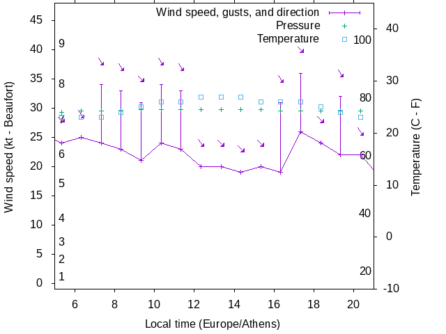 Weather graph