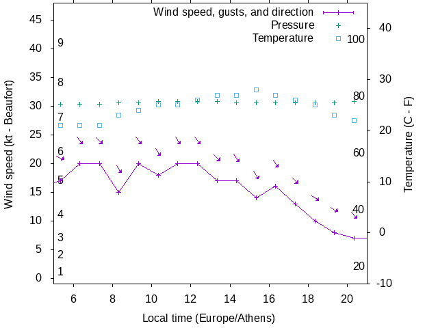 Weather graph