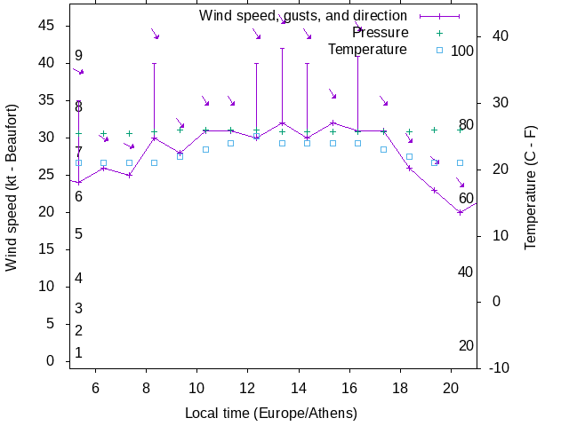 Weather graph
