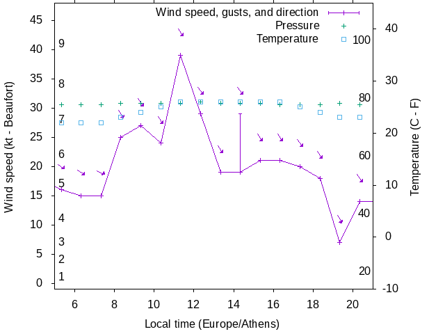 Weather graph