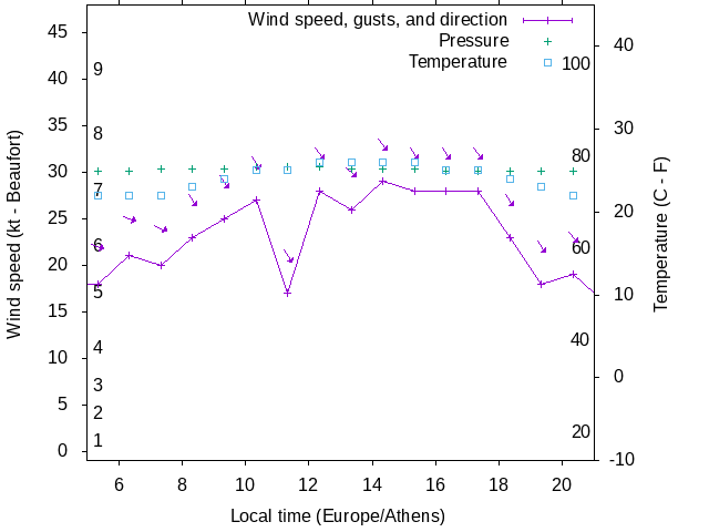 Weather graph