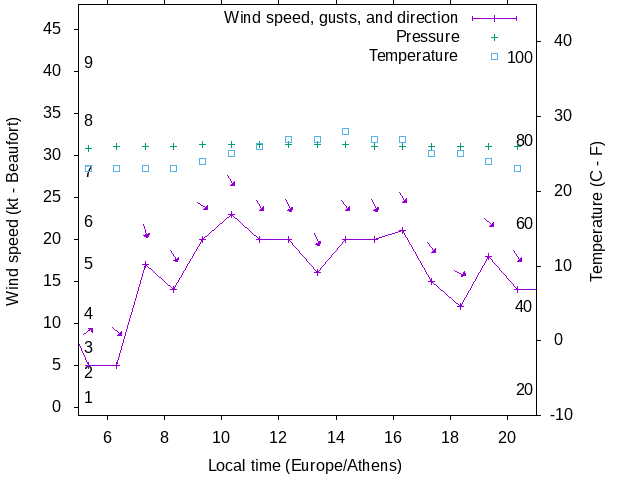Weather graph