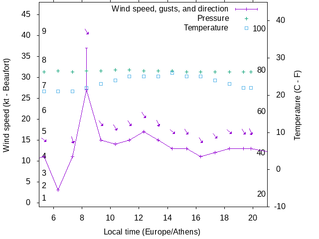 Weather graph