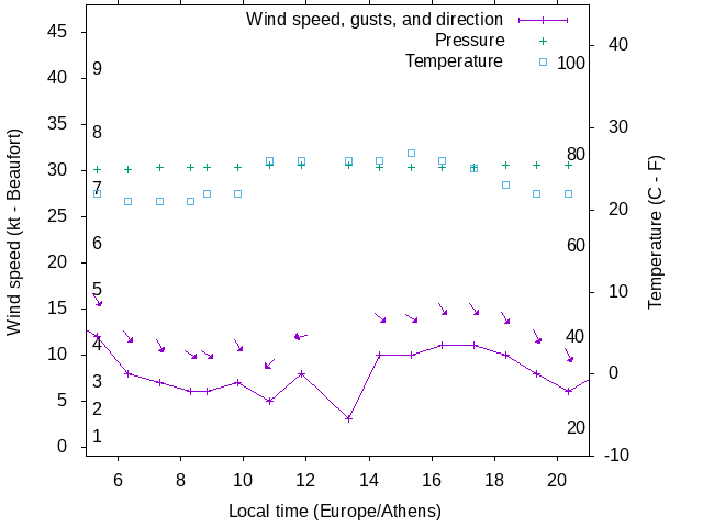 Weather graph