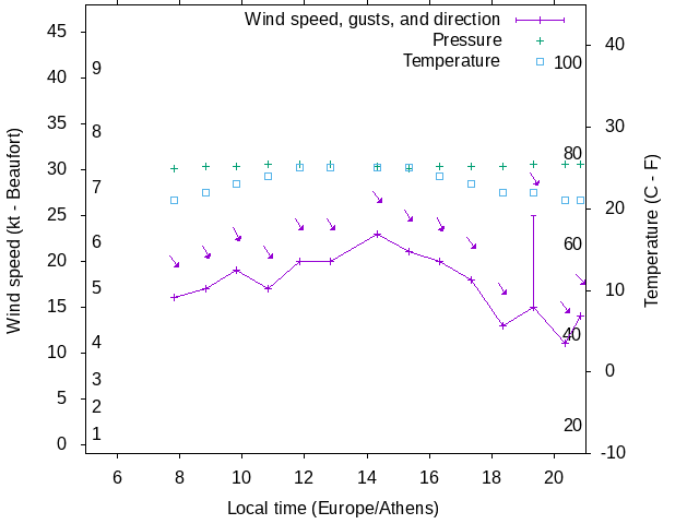 Weather graph