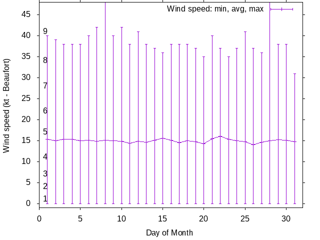 Monthly wind variation chart