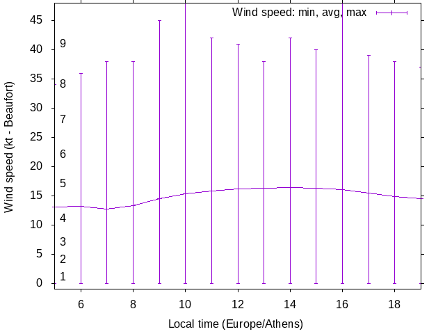 Daily wind variation chart