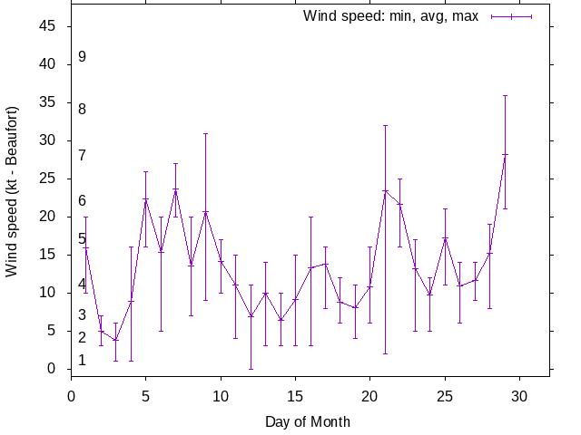 Monthly wind variation chart
