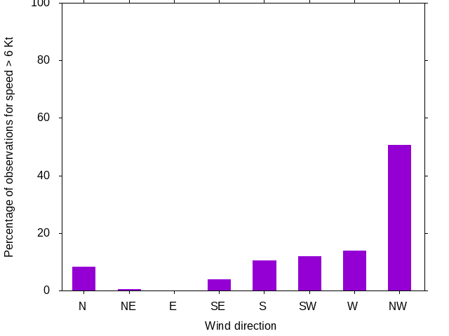 Monthly wind direction chart