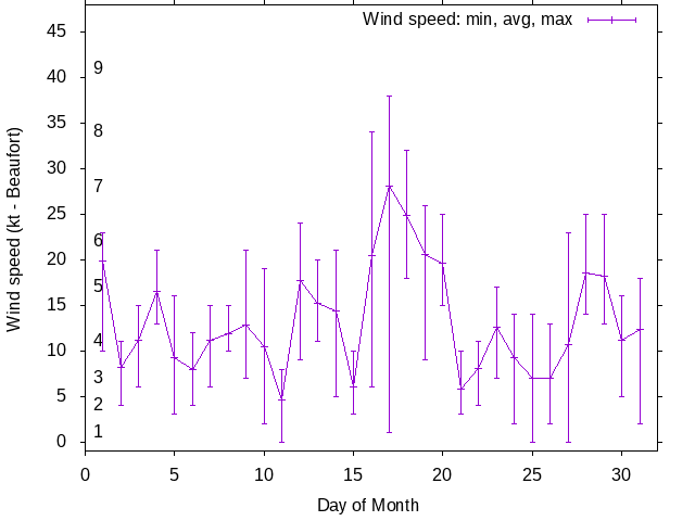 Monthly wind variation chart