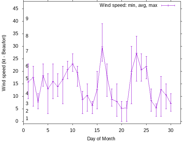 Monthly wind variation chart