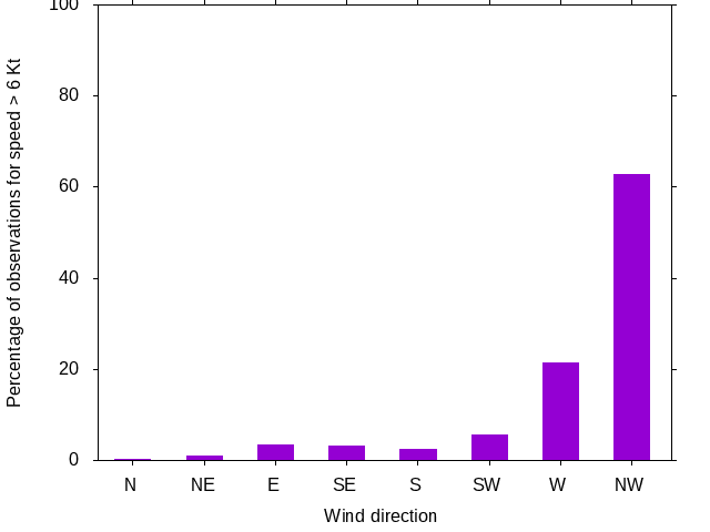 Monthly wind direction chart