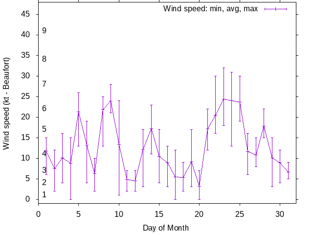 Monthly wind variation chart