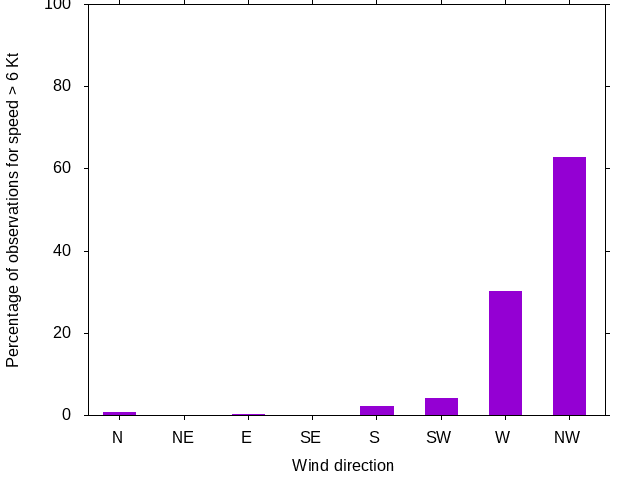 Monthly wind direction chart