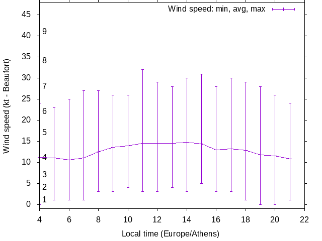Daily wind variation chart