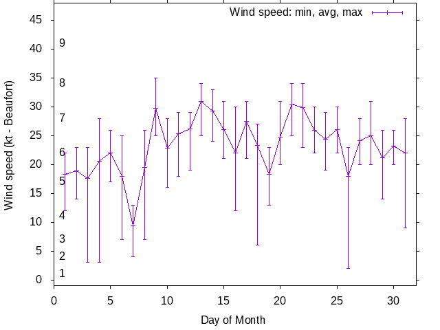 Monthly wind variation chart