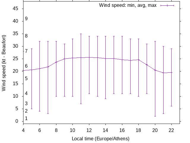 Daily wind variation chart