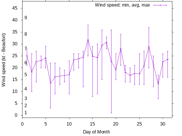 Monthly wind variation chart