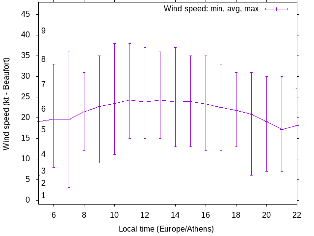 Daily wind variation chart