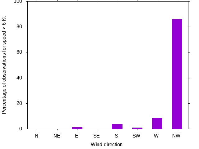 Monthly wind direction chart