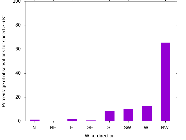 Monthly wind direction chart
