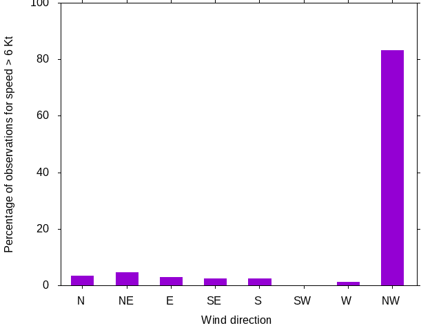 Monthly wind direction chart