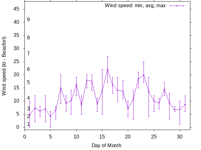 Monthly wind variation chart